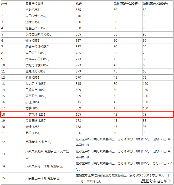 2022年蘭州大學工商管理碩士MBA復試分數線公布！