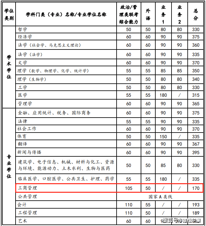 2022年西安交通大學工商管理碩士MBA復試分數線公布！