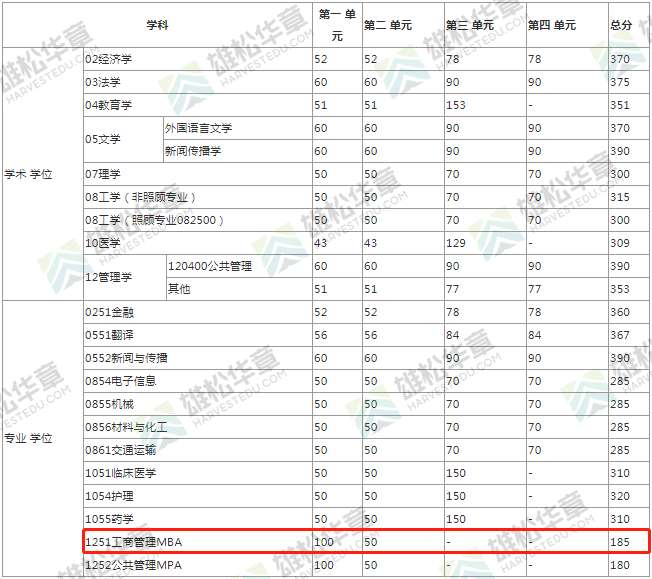 2022年電子科技大學工商管理碩士MBA復試分數(shù)線公布！