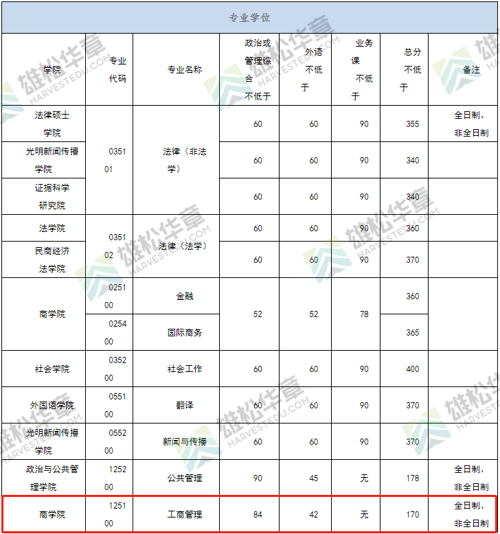 2022年中國政法大學工商管理碩士MBA復試分數線