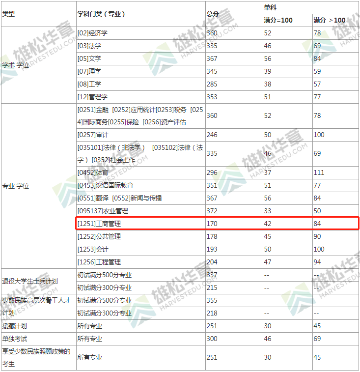 2022年西南財經大學工商管理碩士MBA復試分數線