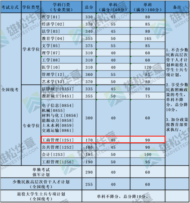 2022年北京航空航天大學MBA復試分數線一覽