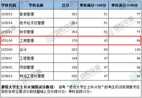 2022年上海海事大學(xué)工商管理碩士MBA復(fù)試分?jǐn)?shù)線(xiàn)