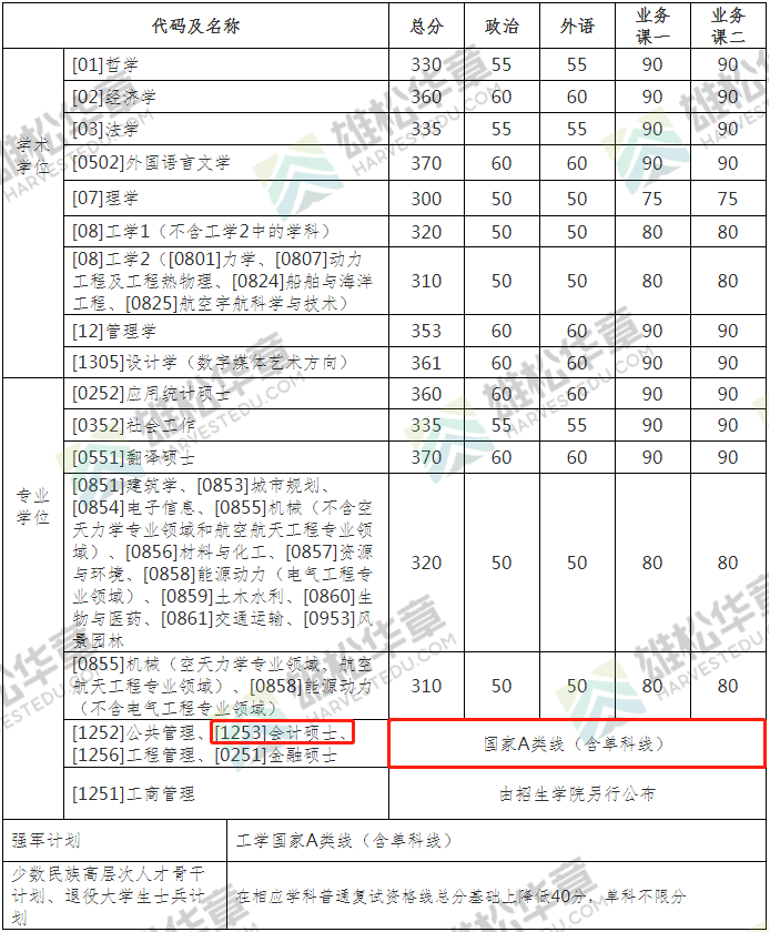2022年哈爾濱工業(yè)大學(xué)會(huì)計(jì)碩士MPAcc復(fù)試分?jǐn)?shù)線
