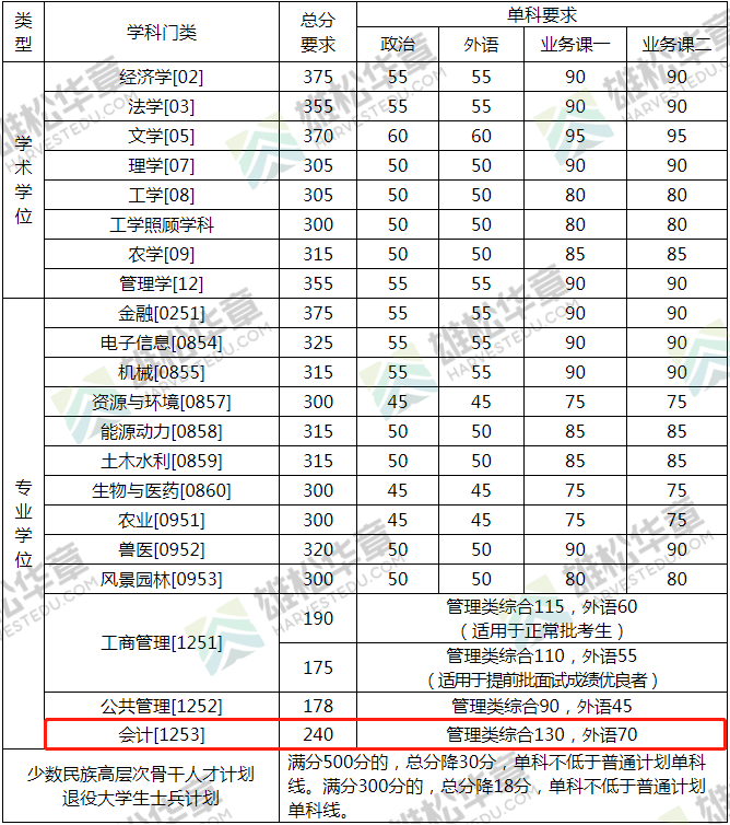 2022年中國農業大學會計碩士MPAcc復試分數線