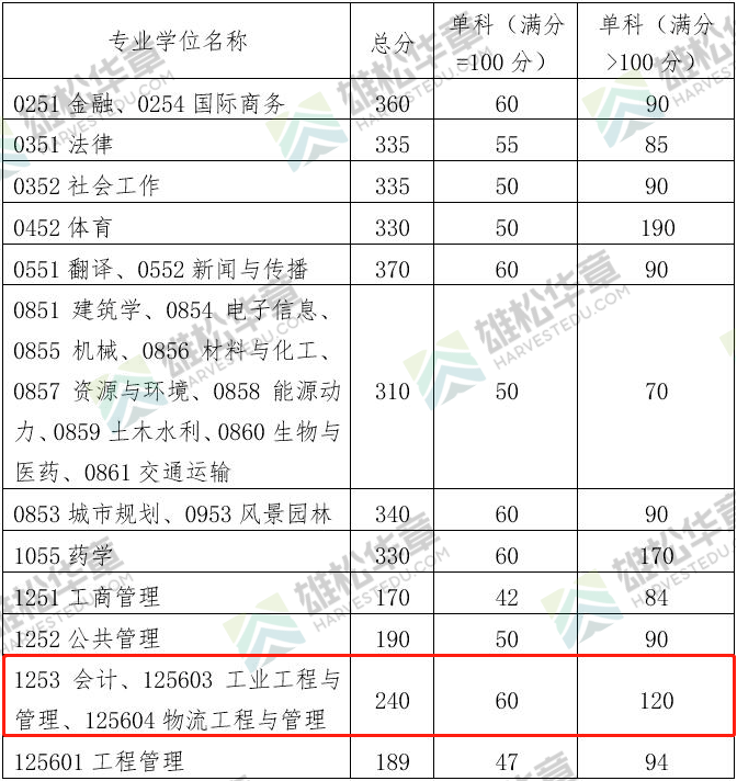 2022年華南理工大學(xué)會計碩士MPAcc復(fù)試分?jǐn)?shù)線