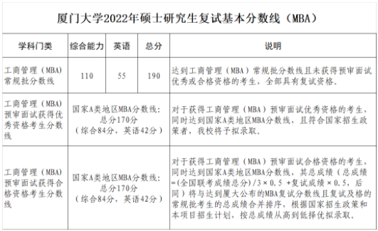 2022年廈門(mén)大學(xué)工商管理碩士MBA復(fù)試分?jǐn)?shù)線(xiàn)