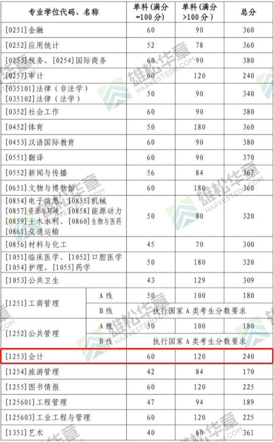 2022年山東大學會計碩士MPAcc復試分數線
