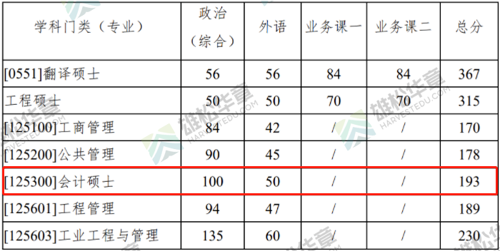 2022年西北工業大學會計碩士MPAcc復試分數線