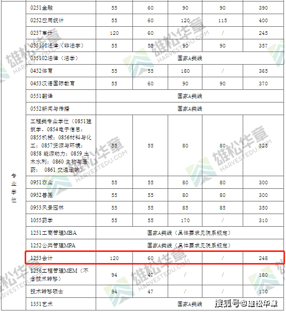 2022年上海交通大學會計碩士MPAcc復試分數線