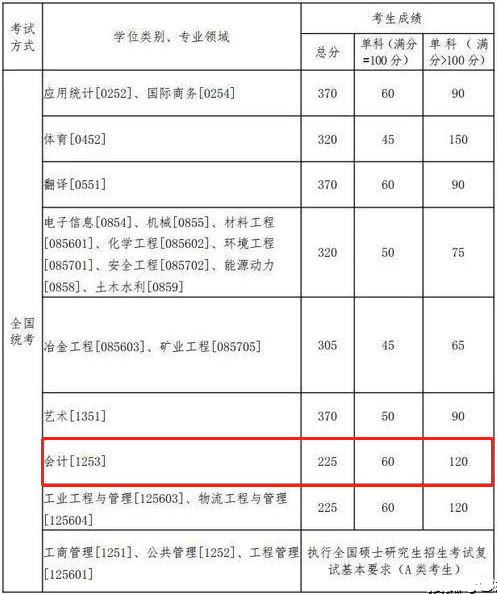 2022年?yáng)|北大學(xué)會(huì)計(jì)碩士MPAcc復(fù)試分?jǐn)?shù)線