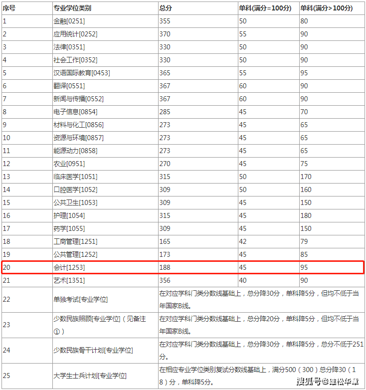 2022年蘭州大學會計碩士MPAcc復試分數線