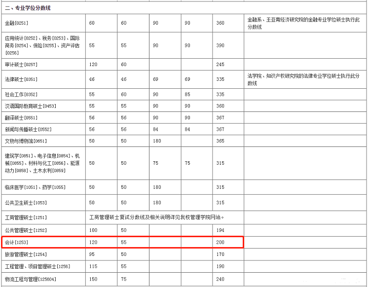 2022年廈門大學會計碩士MPAcc復試分數線
