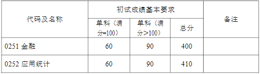 2022年復(fù)旦大學(xué)研究生考研復(fù)試分?jǐn)?shù)線公布！
