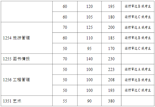 2022年復(fù)旦大學(xué)研究生考研復(fù)試分?jǐn)?shù)線公布！