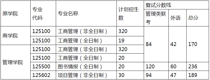 吉林大學商學與管理學院2022年專碩（MBA/MEM/MLIS）復試分數(shù)線公布！