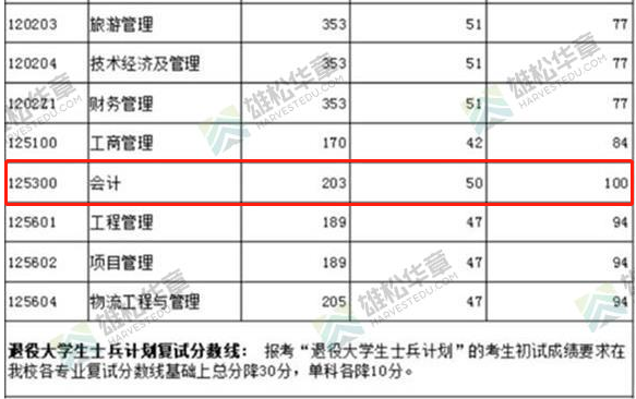 2022年上海海事大學(xué)會(huì)計(jì)碩士MPAcc復(fù)試分?jǐn)?shù)線(xiàn)