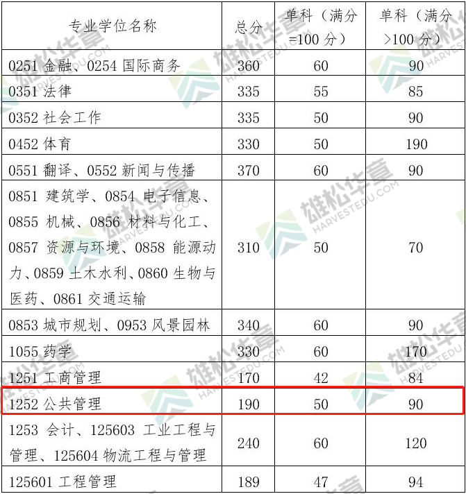2022年華南理工大學公共管理碩士MPA復試分數(shù)線
