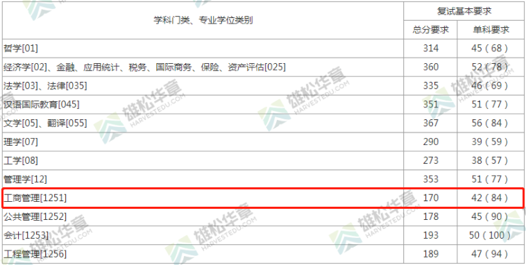 2022年上海財經大學工商管理碩士MBA復試分數線