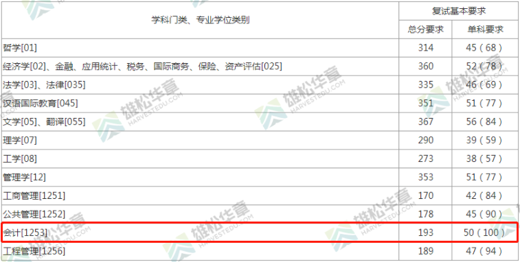 2022年上海財(cái)經(jīng)大學(xué)會(huì)計(jì)碩士MPAcc復(fù)試分?jǐn)?shù)線