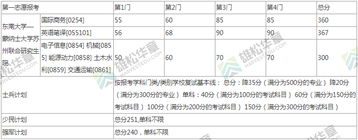 2022年東南大學研究生考研復試分數線公布！