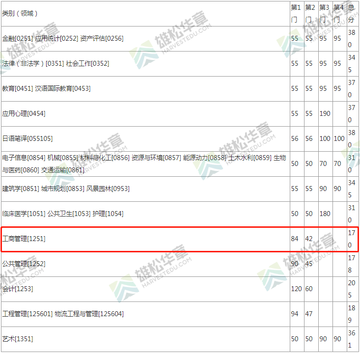 2022年東南大學工商管理碩士MBA復試分數線