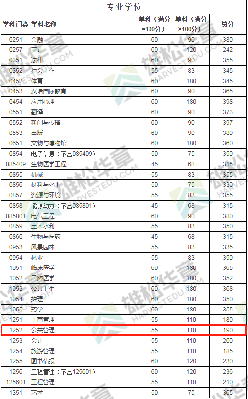 2022年四川大學公共管理碩士MPA復試分數線