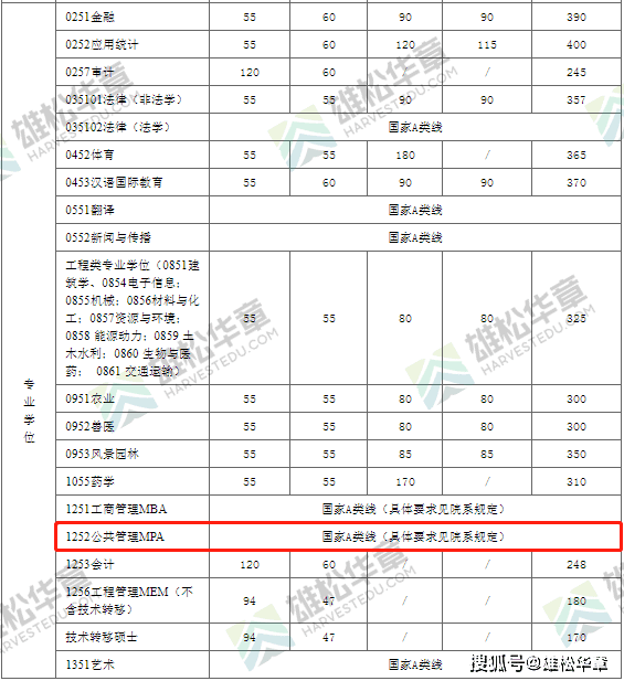 2022年上海交通大學(xué)公共管理碩士MPA復(fù)試分?jǐn)?shù)線