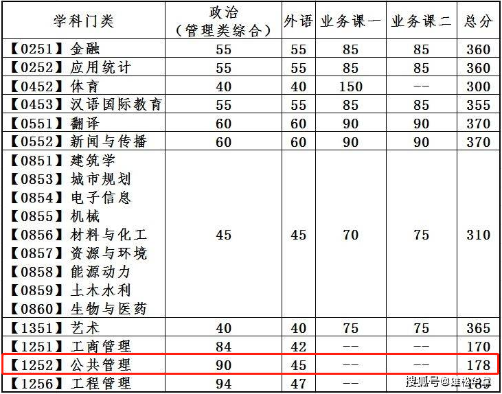 2022年大連理工大學(xué)公共管理碩士MPA復(fù)試分?jǐn)?shù)線