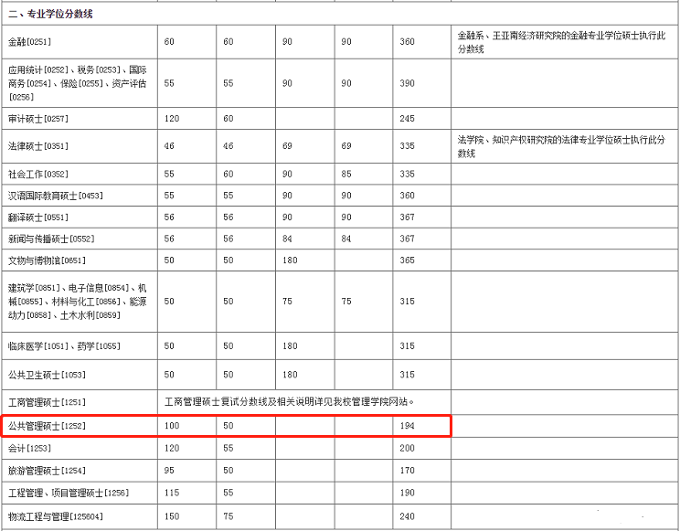 2022年廈門大學公共管理碩士MPA復試分數線