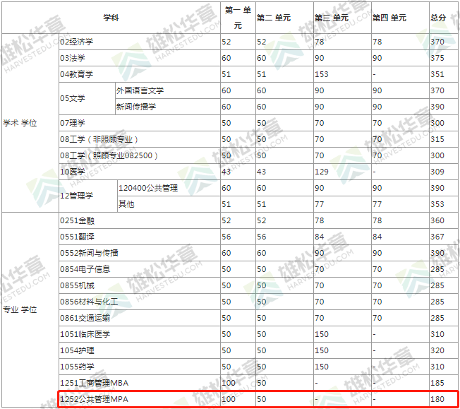 2022年電子科技大學MPA復試分數線公布！