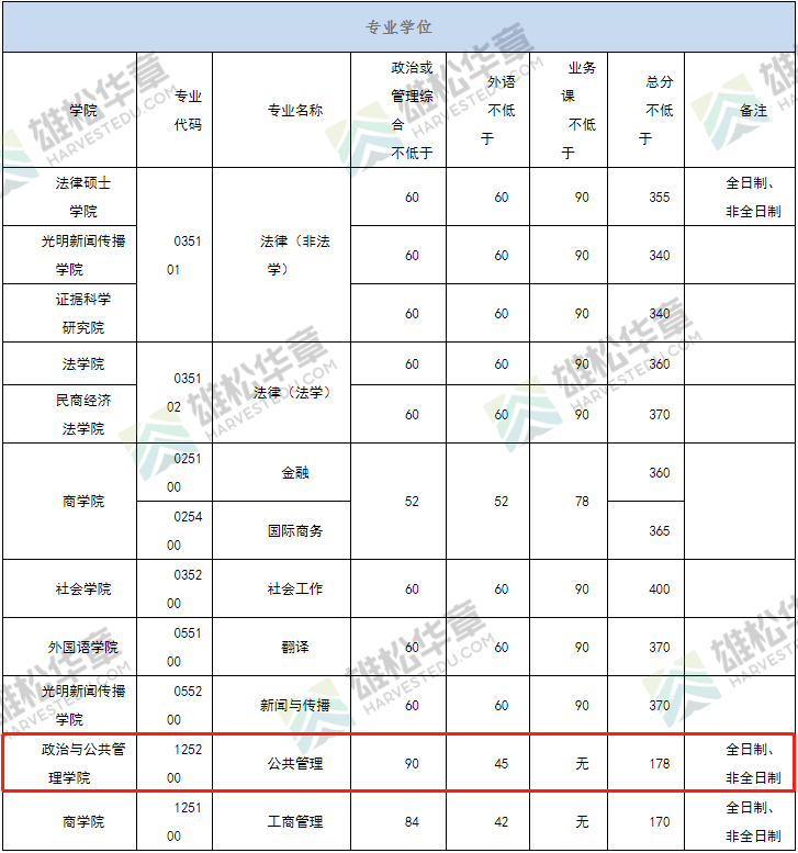 2022年中國政法大學MPA復試分數(shù)線公布！