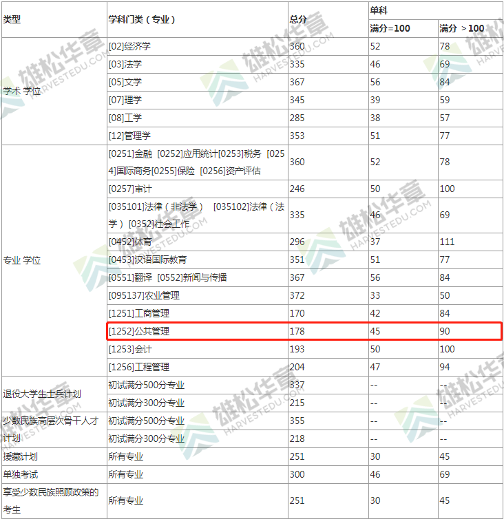 2022年西南財(cái)經(jīng)大學(xué)MPA復(fù)試分?jǐn)?shù)線公布！