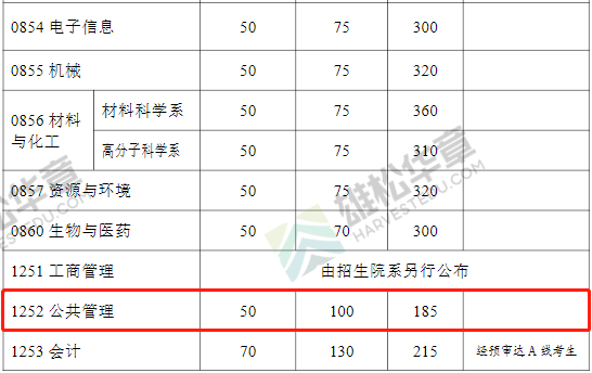 2022年復旦大學MPA復試分數線公布！