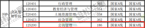 2022年中國礦業(yè)大學（徐州）MPA復試分數(shù)線公布！
