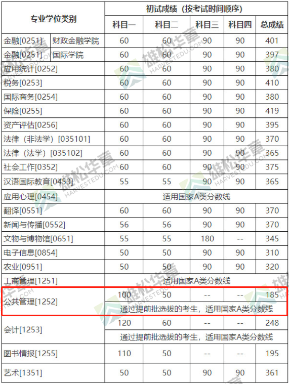 2022年中國人民大學MPA復試分數線公布！