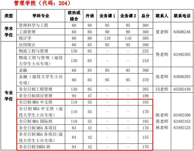 2022年中國(guó)科學(xué)技術(shù)大學(xué)MBA復(fù)試分?jǐn)?shù)線公布！