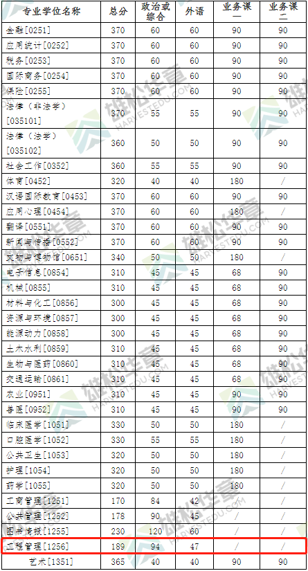 2022年吉林大學MEM復試分數線公布！