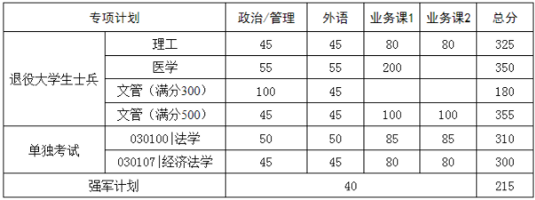 2022年華中科技大學研究生復試分數線公布！
