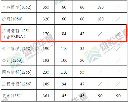 2022年南京大學MBA復試分數(shù)線已公布！
