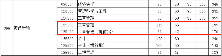 2022年華中科技大學(xué)MBA復(fù)試分?jǐn)?shù)線已公布！