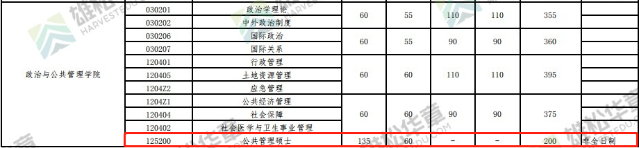 2022年武漢大學MPA復試分數線已公布！