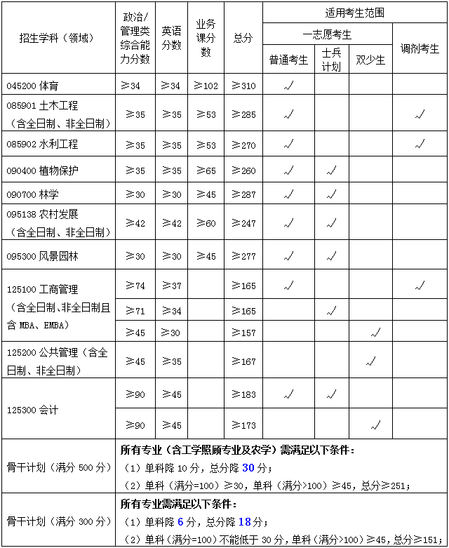 2022年廣西大學研究生復試分數線公布！