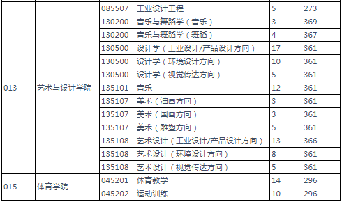 2022年燕山大學研究生復試分數線公布！