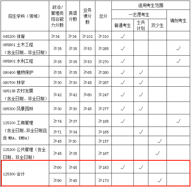 2022年廣西大學(xué)會(huì)計(jì)專碩MPAcc復(fù)試分?jǐn)?shù)線已公布！