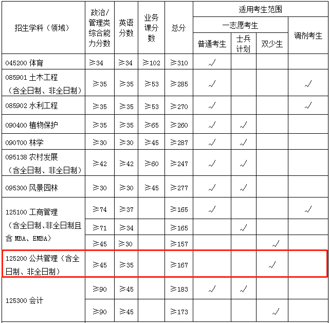 2022年廣西大學(xué)MPA復(fù)試分?jǐn)?shù)線已公布！