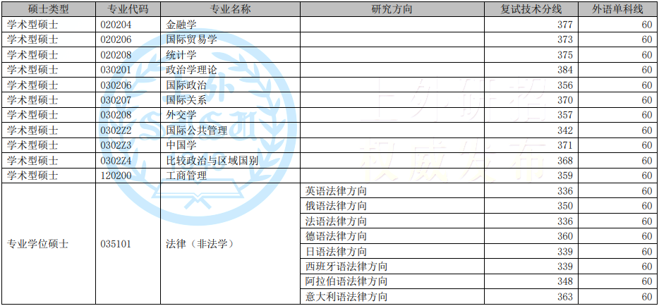 2022年上海外國語大學(xué)研究生復(fù)試分?jǐn)?shù)線公布！