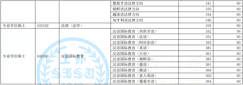 2022年上海外國語大學(xué)研究生復(fù)試分?jǐn)?shù)線公布！