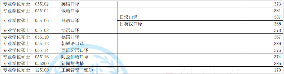 2022年上海外國語大學(xué)研究生復(fù)試分?jǐn)?shù)線公布！