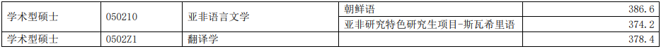2022年上海外國語大學(xué)研究生復(fù)試分?jǐn)?shù)線公布！